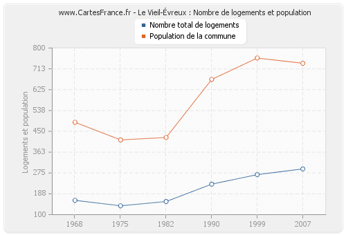 Le Vieil-Évreux : Nombre de logements et population